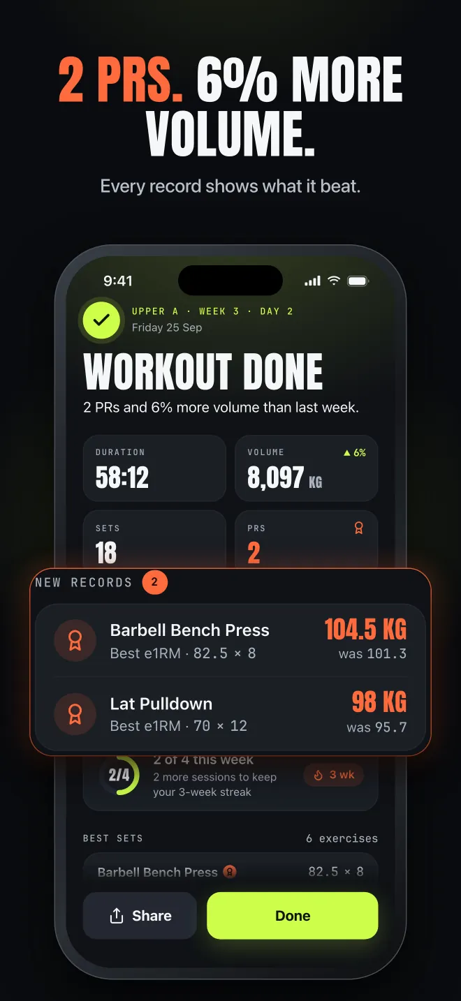 Workout summary with two new records and 6% more volume than last week